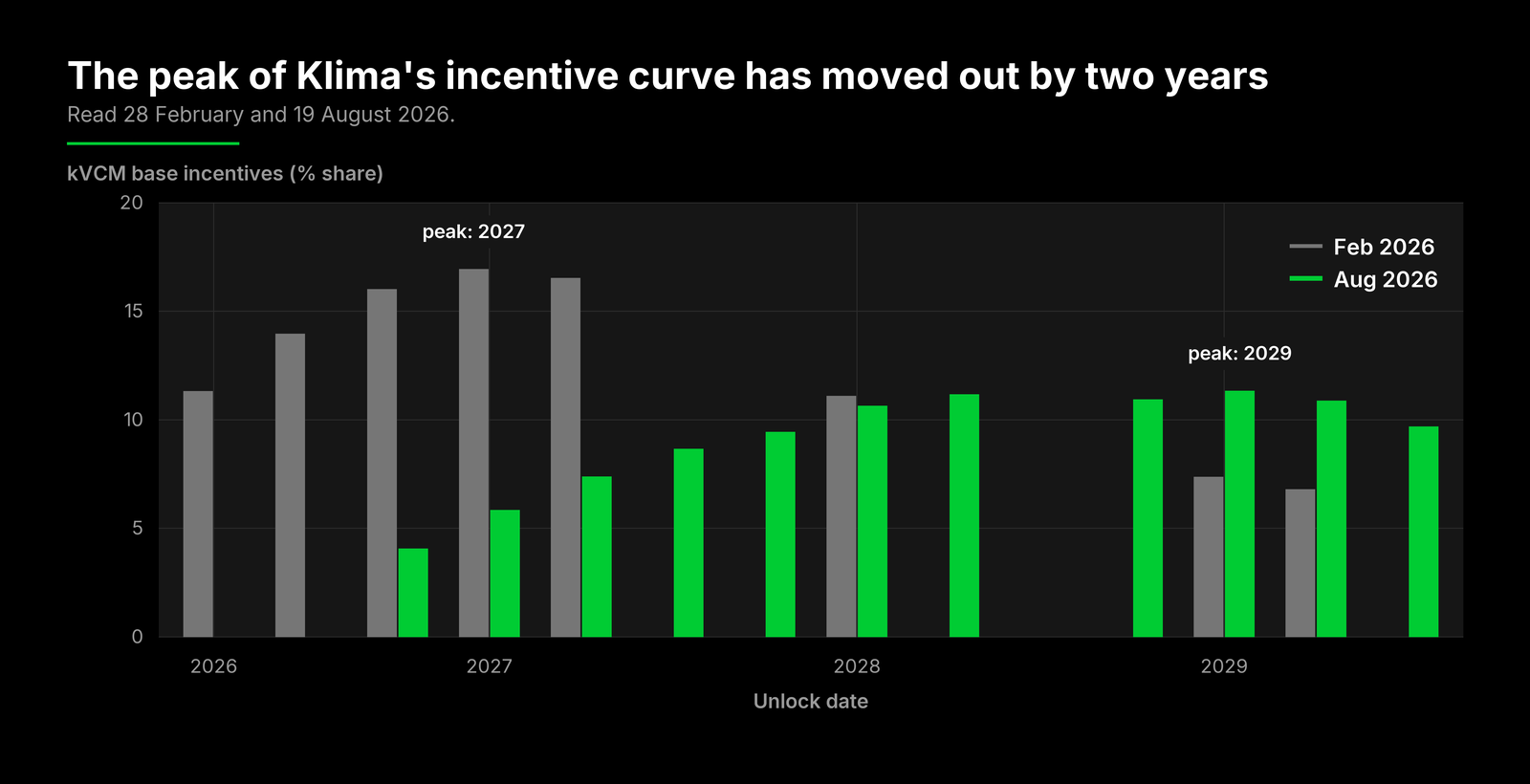 Share of kVCM base incentives by unlock date, read on 28 February and 19 August 2026. Shares are of the accrual attaching to unlock dates up to late 2029; stake sitting beyond that is excluded, about a seventh of the August reading. The peak moves out by about two years.