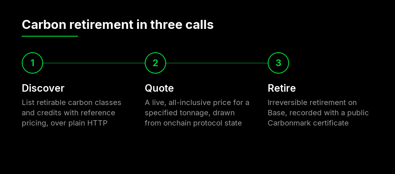 Carbon retirement in three calls: discover lists retirable carbon classes with reference pricing, quote returns a live all-inclusive price for a specified tonnage, and retire executes an irreversible retirement on Base with a public Carbonmark certificate